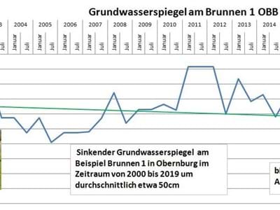 Brunnen OBB 1 Pegelstand.JPG