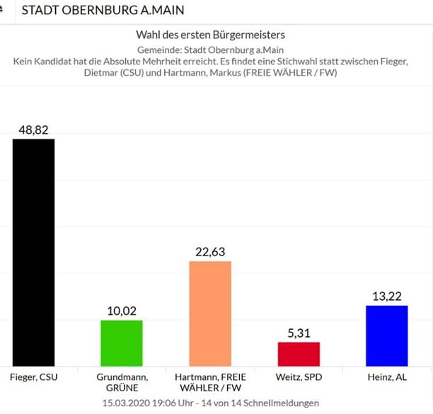 K-Wahl 2020 Bürgermeister